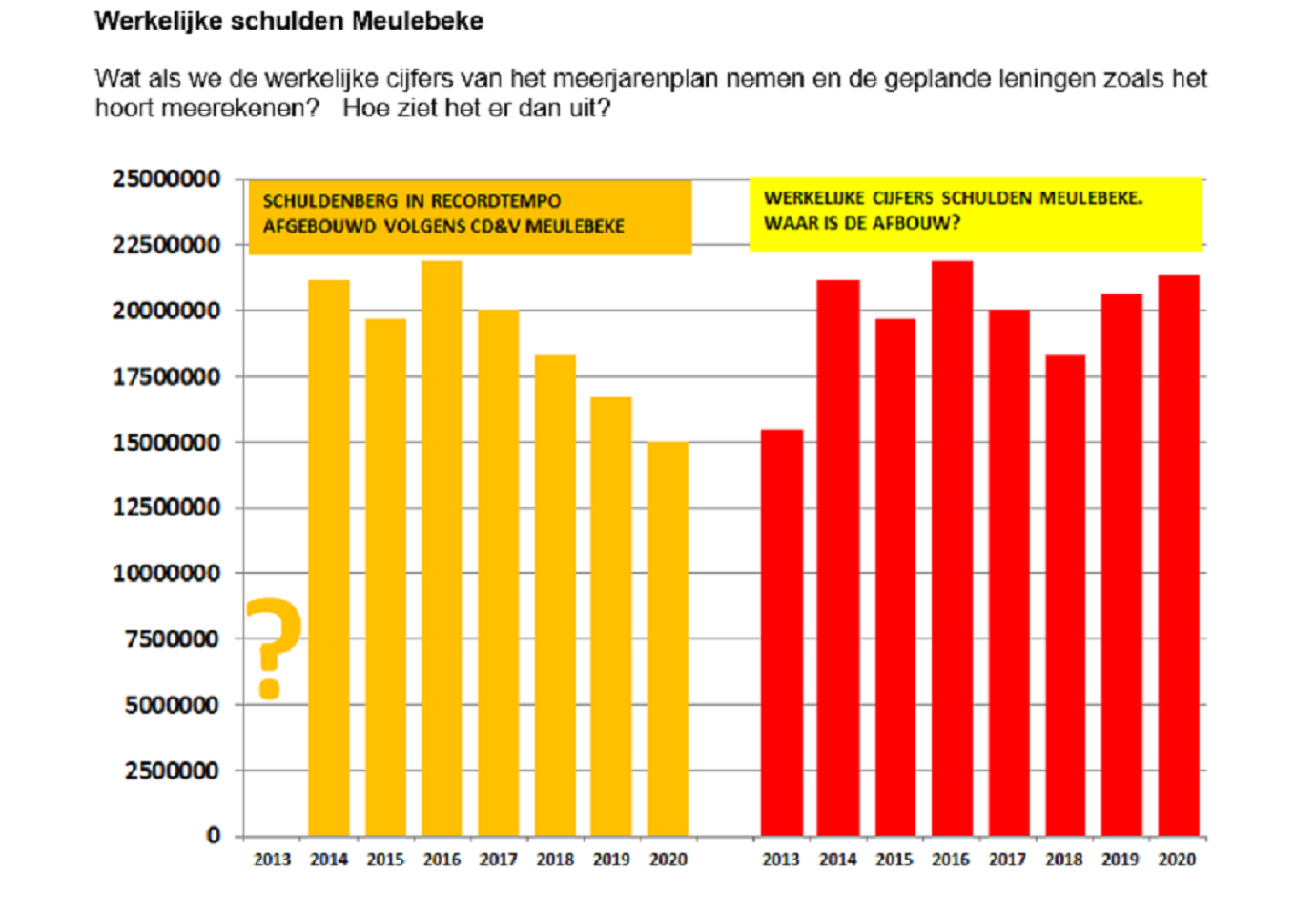 CD&V Meulebeke liegt over schuldenberg Meulebeke