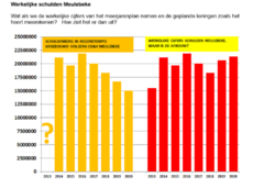 werkelijke schulden volgens meerjarenplan (opgemaakt door CD&V bestuur). 