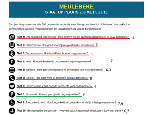Overzicht na 1 jaar testen Overzicht na 1 jaar testen